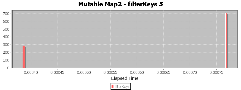 Mutable Map2 - filterKeys 5